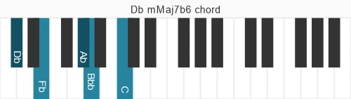 Piano voicing of chord Db mMaj7b6